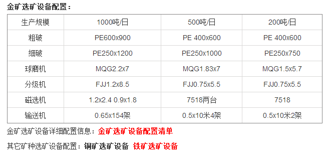 金礦選礦設備配置